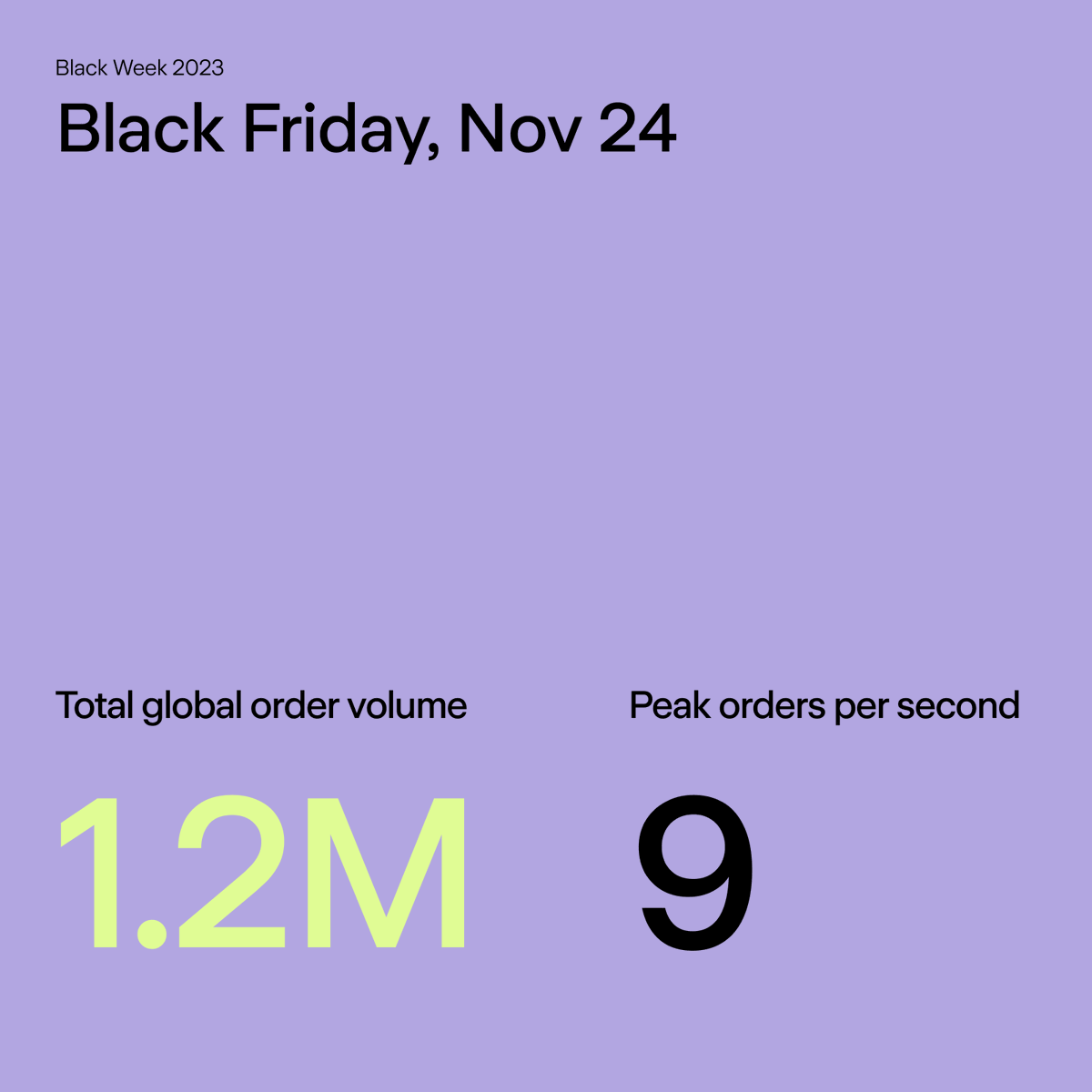We have surpassed 1M orders, and the number of orders per second peaked at 9 PM 🚀 Sign up for a full Black Week and Cyber Monday report at ingrid.com/blackweek