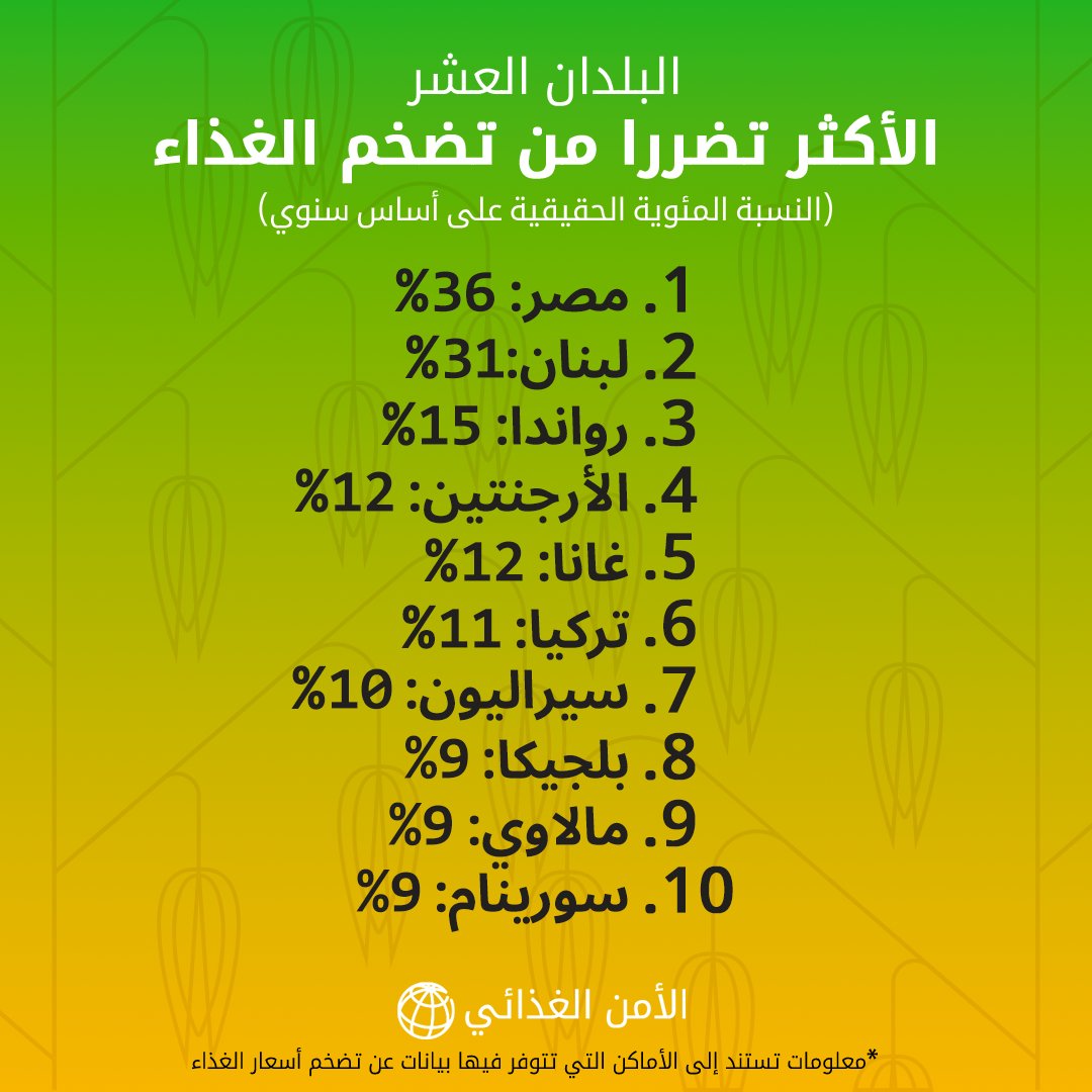 فيما يلي ⬇️ البلدان العشرة التي لديها أعلى مستوى تضخم في أسعار المواد الغذائية في أحدث تقييم من البنك الدولي والذي صدر بتاريخ 13 نوفمبر/تشرين الثاني، 2023. 

📗 wrld.bg/W2wh50Q9yUg