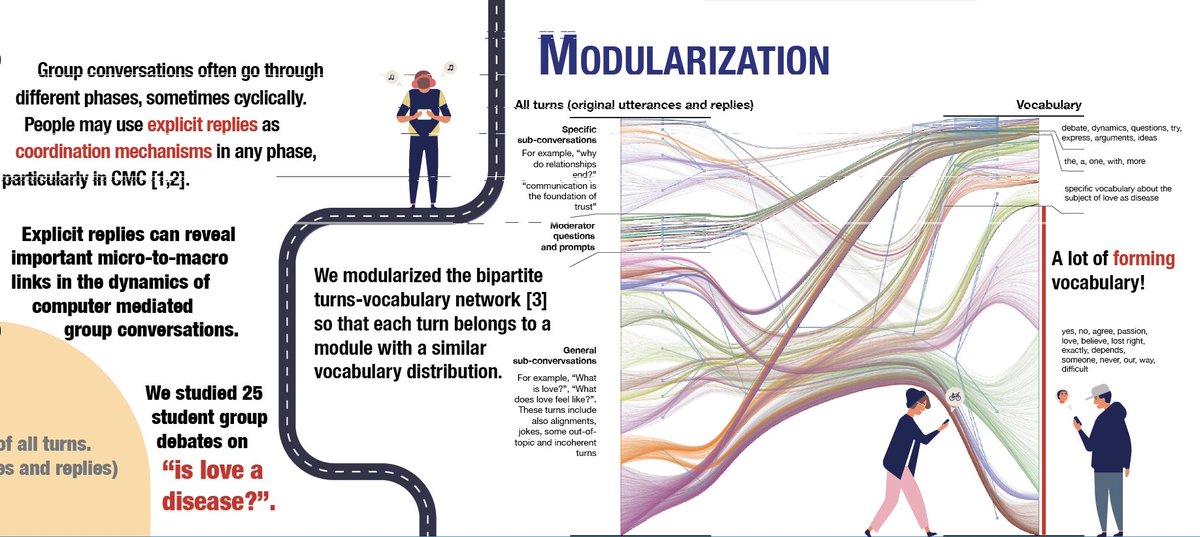 manuel__pita's tweet photo. Our lab will be at the #complexnetworks2023 to present a method (and some preliminary findings) to study the use of explicit replies in online student group debates.
Do they use replies for deepening the conversation? For something else?
Does it matter? https://t.co/H4NjEWRCVo