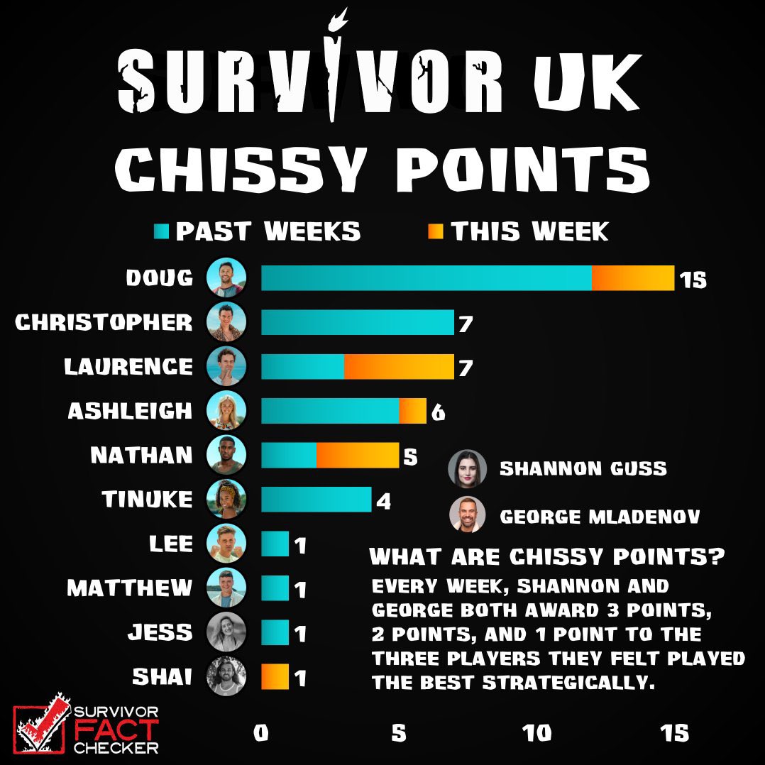 #SurvivorUK Chissy charts heading into the merge! #RHAP <a href="/KingGeorge2200/">George Mladenov</a>