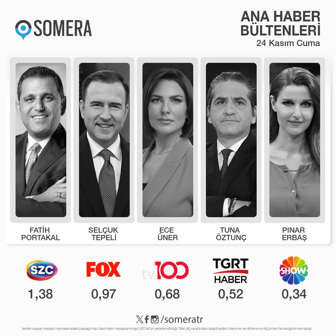 24 Kasım Cuma #AnaHaber bültenleri #SomeraReyting sıralaması 1. #FatihPortakal - #SözcüTV 2. #SelçukTepeli - #FOX 3. #EceÜner - #TV100 4. #TunaÖztunç - #TGRTHaber 5. #PınarErbaş - #ShowTV