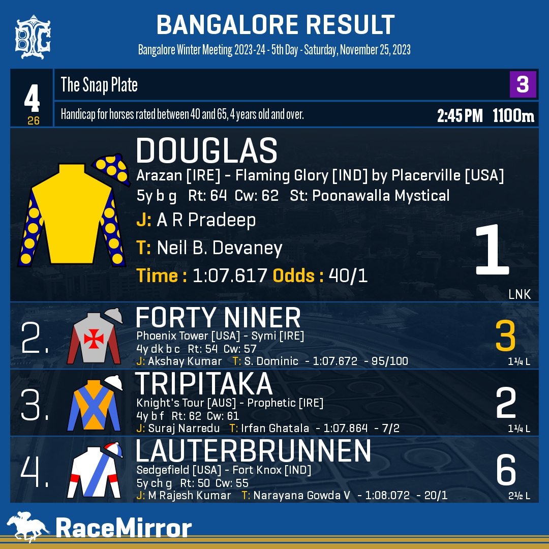 RaceMirror's tweet image. Bangalore: Race 4

1️⃣ DOUGLAS

J: A R Pradeep
T: Neil B. Devaney
.
2️⃣ Forty Niner *
3️⃣ Tripitaka
4️⃣ Lauterbrunnen
.
.
#Douglas #ARPradeep #NeilBDevaney #Bangalore #HorseRacing #BangaloreRaces #BTC #BTCL #Bengaluru #IndianRacing #BangaloreTurfClub #RaceMirror