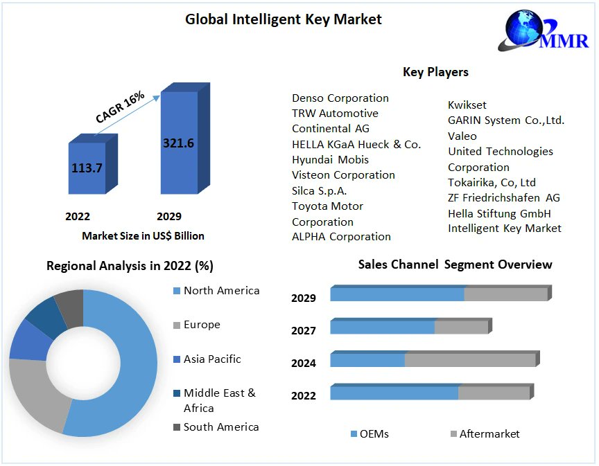 poonammaxi31951's tweet image. #Intelligent #Key Market Set to Surge at 16% CAGR, Projected to Reach US$321.61 Bn by 2029 from US$113.79 Bn in 2022.

Get More Info: shorturl.at/yzGHN

#IntelligentKey #MarketForecast