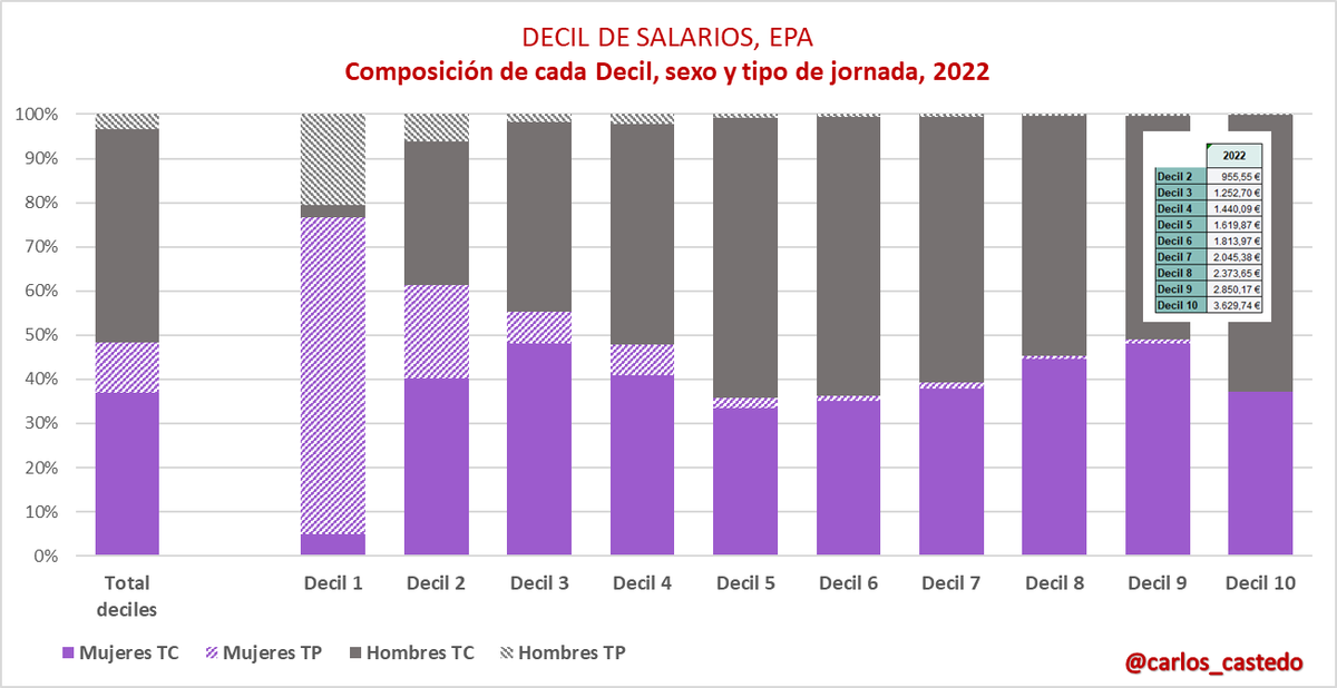 Por último, combinamos ambas desagregaciones (género y tiempo de trabajo) y vemos la composición total y la de cada uno de los diez deciles

Hilo especial para el día #25N porque la discriminación laboral también es violencia contra las mujeres