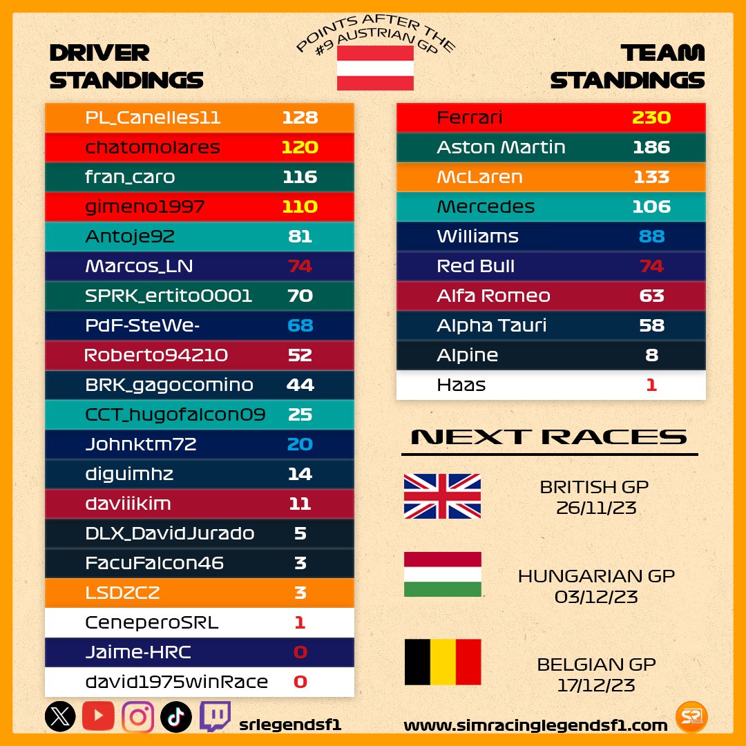 srlegendsf1's tweet image. Clasificación 🟠SRL2🟠 tras el #9 GP de Austria T11.