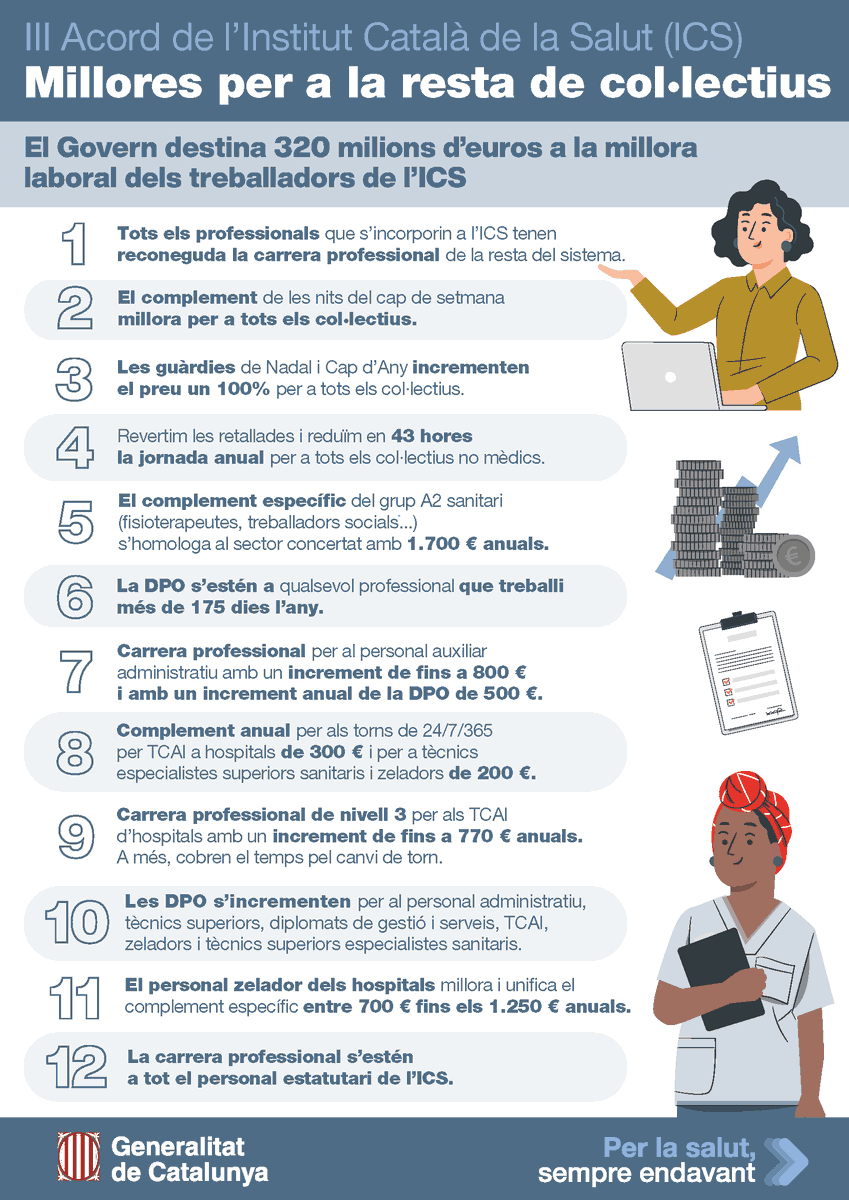 salutcat's tweet photo. 🤝🏻 Nou acord de @icscat per millorar les condicions laborals de més dels seus 55.000 treballadors i treballadores.
Administratius, tècnics superiors i diplomats, TCAI, zeladors... són uns dels col·lectius que se'n beneficiaran.
➕ info a https://t.co/N5SeB7CJVp https://t.co/4CTJg8ffSU