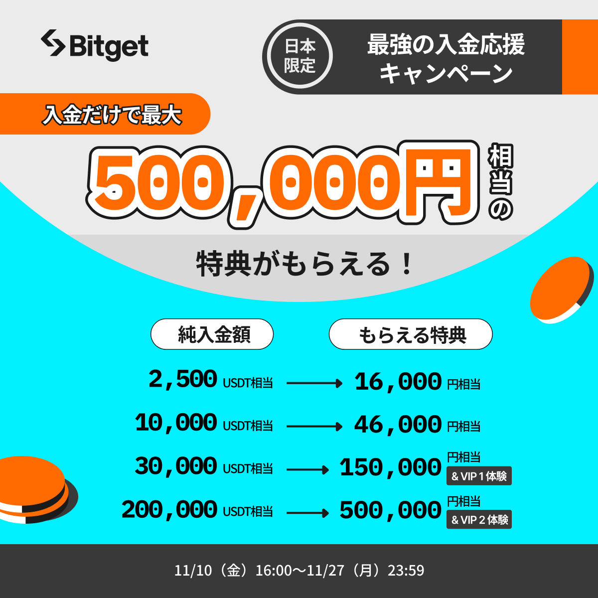 BitgetJP's tweet photo. 【🔥🚀現在開催中の宣伝キャンペーン一覧🚀🔥】
「いいね」や「リポスト」をして宣伝をお手伝いしていただいたフォロワーの方に「USDT」や「BGB」をプレゼントしているツイッターキャンペーンをまとめました⭐️
まだ参加されていない方は、是非下記のリンクからご参加ください☺️⬇️
1️⃣入金応援祭キャンペーン
🎁10名様に30BGBをプレゼント
⌛️11月27日(月)まで開催
🔗https://t.co/GtckqdprkY
2️⃣最強の入金応援キャンペーン
🎁10名様に30BGBをプレゼント
⌛️11月27日(月)まで開催
🔗https://t.co/nWhdDqeo4b
3️⃣D3D Social(D3D)上場記念キャンペーン
🎁10名様に10USDTをプレゼント
⌛️11月30日(木)まで開催
🔗https://t.co/AfoviEcrYr
4️⃣年末大感謝祭キャンペーン
🎁10名様に10USDTをプレゼント
⌛️11月30日(木)まで開催
🔗https://t.co/9pOQHYmK8Q
5️⃣Bitget最高級VIPサービスキャンペーン
🎁10名様に10USDTをプレゼント
⌛️11月30日(木)まで開催
🔗https://t.co/fEP71ayTjB
もし良かったらこの「キャンペーンまとめ投稿」もリポストして頂ければ幸いです🙇♀️