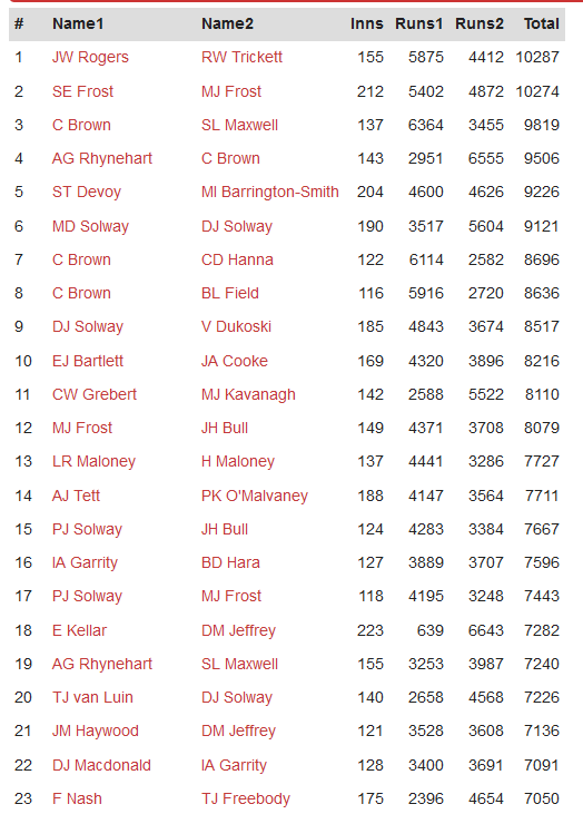 Congratulations to <a href="/rogers_jw/">John Rogers</a> and Robbie Trickett who today broke the record for the Most Runs by a Pair playing together in the same side in <a href="/CricketACT/">Cricket ACT</a>  Premier 1st Grade, passing the record held by Michael and Stephen Frost.
<a href="/WestonCreekCC/">WestonCK Molonglo CC</a>