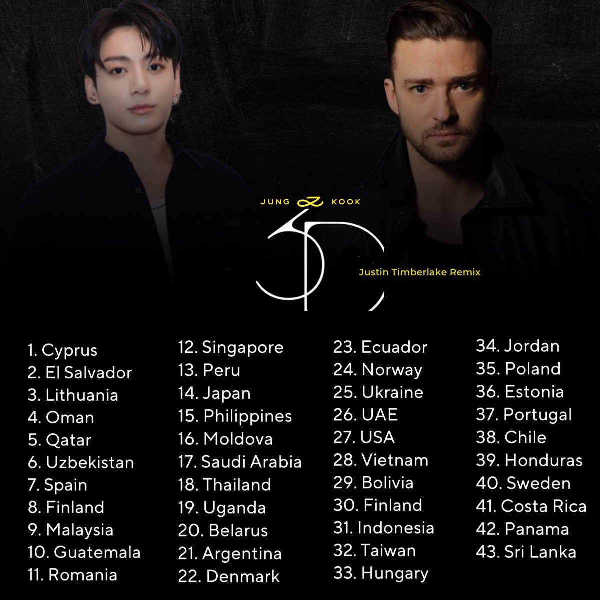 KookCharts's tweet image. Jungkook’s “3D (Justin Timberlake Remix)” has reached #1 in 43 countries on iTunes so far.
