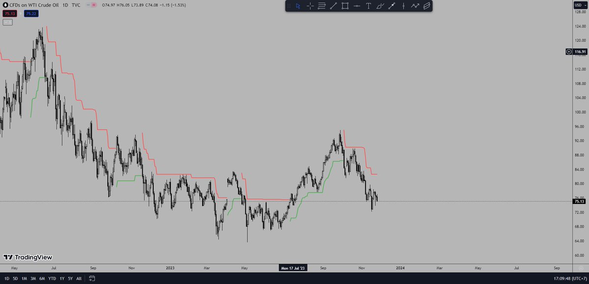 Ntsy53's tweet photo. 📉 Dầu thô giao ngay kết thúc phiên thứ 6 đóng cửa giảm 1.56% về mức 75.13$/thùng sau khi thỏa thuận ngừng bắn ở phía Bắc Gaza có hiệu lực, giảm đi lo thang việc xung đột có thể gián đoạn nguồn cung cấp dầu đẩy giá dầu lên cao hơn. 

Tuy nhiên, vì đây là thỏa thuận tạm thời nên sẽ vẫn có những lo ngại xung đột có thể quay trở lại khiến giá dầu thô phục hồi vào tuần tới. 

🔥Theo đó, OPEC + và các nước châu Phi sẽ có cuộc họp tại Áo vào ngày 26/11 để họp về chính sách sản lượng chung của họ, các nhà hoạch định đang đánh giá  cuộc họp sẽ được thỏa thuận về cắt giảm sản lượng và kỳ vọng một giá dầu sẽ phục hồi vào tuần tới. 
#Opec #Wti