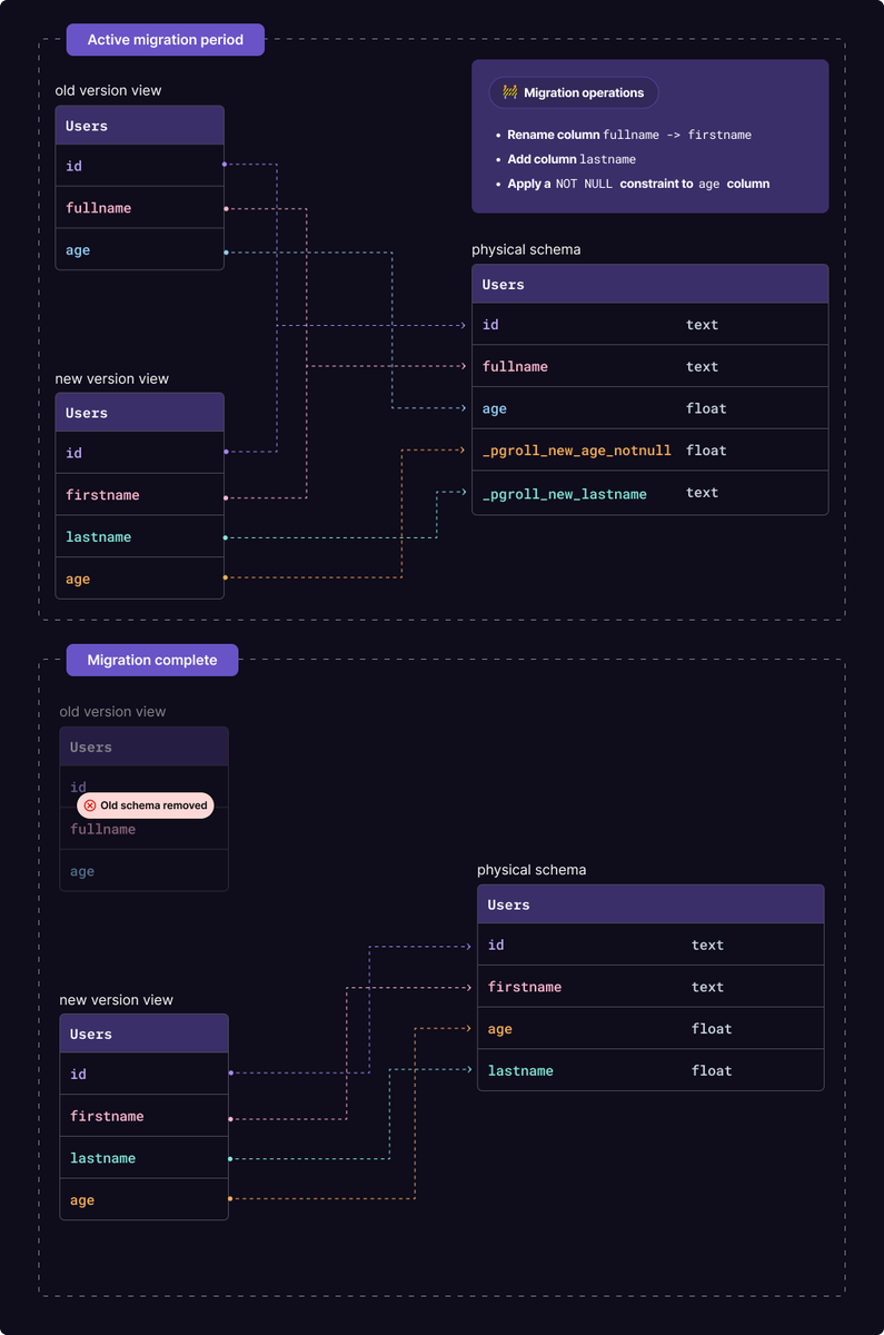 gunnarmorling's tweet photo. "pgroll: zero-downtime, reversible, schema migrations for #Postgres"

Wow, very refreshing take on schema updates: using updatable views to expose old and new schema in parallel, until all app instances have been migrated. Great idea!

https://t.co/1gBvrw0b2j https://t.co/7Ioi0tcQHq