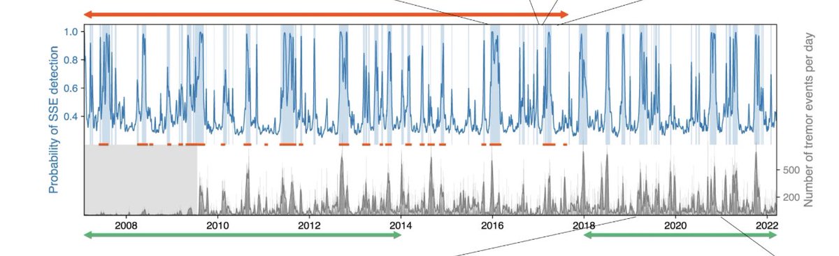 In this paper, <a href="/giuseppecost95/">Giuseppe Costantino</a> shows that the temporal evolution of slow slip events retrieved by his deep learning detector is very similar to that of tremor in Cascadia. Check this work out! doi.org/10.1038/s43247…