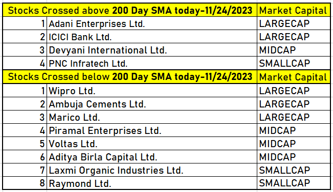 udaybommineni's tweet photo. #Nifty500 stocks crossed above/below 200 Day SMA yesterday.
#ADANIENT #adanienterprises #ICICIBank #PNCInfratech #Wipro #Ambuja #Marico #Piramal #Voltas #adityabirlagroup #Laxmiorganic #Raymod #Reliance #Zomato #Tatatechipo #Zerodha #BHEL #TataTechnologyipo #IREDA #TCS #IPOAlert https://t.co/0210I4S0VN