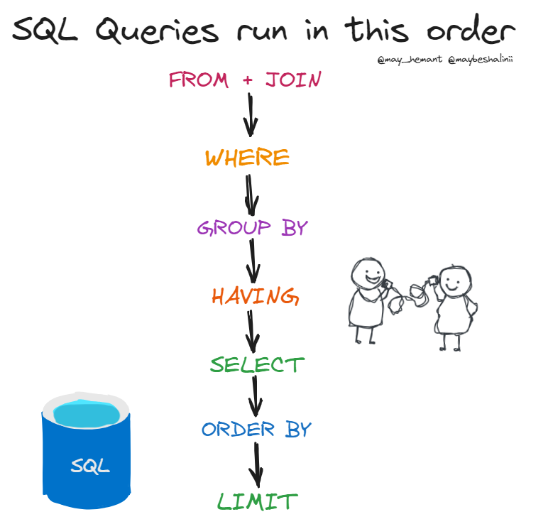 maybeshalinii's tweet image. In which order SQL queries run?🔎👇
In SQL, the order in which queries are processed is typically defined by the logical query processing order. The logical query processing order is different from the order in which the SQL statements are written in the query.
Here is the…