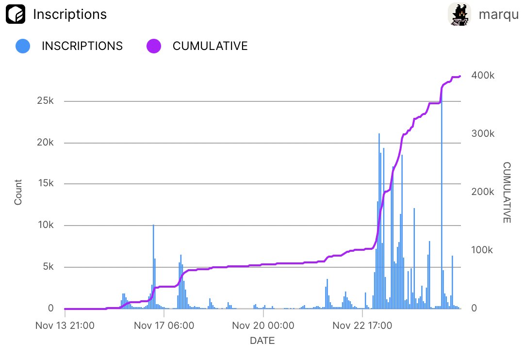 NEW: <a href="/solana/">Solana</a> INSCRIPTIONS COUNT REACHES 400K