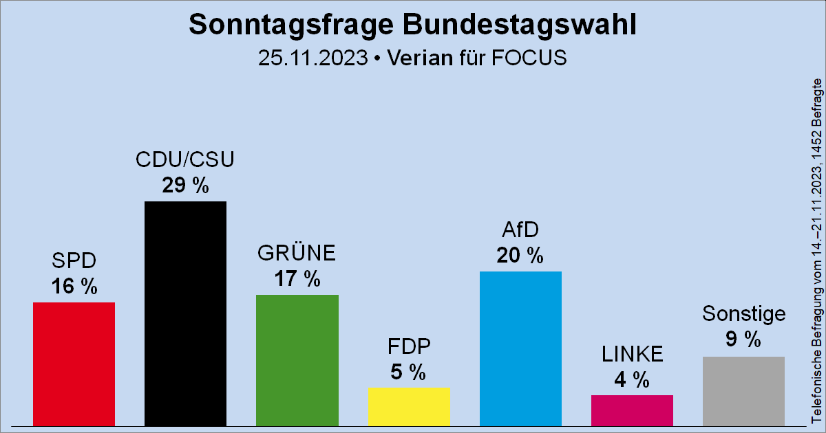 Wahlrecht_de's tweet image. Sonntagsfrage zur Bundestagswahl • Verian (früher: Kantar Public bzw. Emnid)/FOCUS: CDU/CSU 29 % | AfD 20 % | GRÜNE 17 % | SPD 16 % | FDP 5 % | DIE LINKE 4 % | Sonstige 9 %
➤ Übersicht: wahlrecht.de/umfragen/
➤ Verlauf: wahlrecht.de/umfragen/emnid…