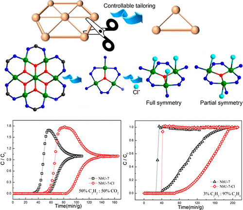 bhkenlo's tweet photo. Stepwise Synthesis of Cl-Decorated Trinuclear-Cu Cluster-Based Frameworks for C2H2/C2H4 and C2H2/CO2 Separation | Inorganic Chemistry https://t.co/2wbb4B1nCn Xue, Li, and co-workers @InorgChem #copper #MOF #Cu3 #chloride #C2H2 #C2H4 #CO2 https://t.co/BRJL7xMvT1