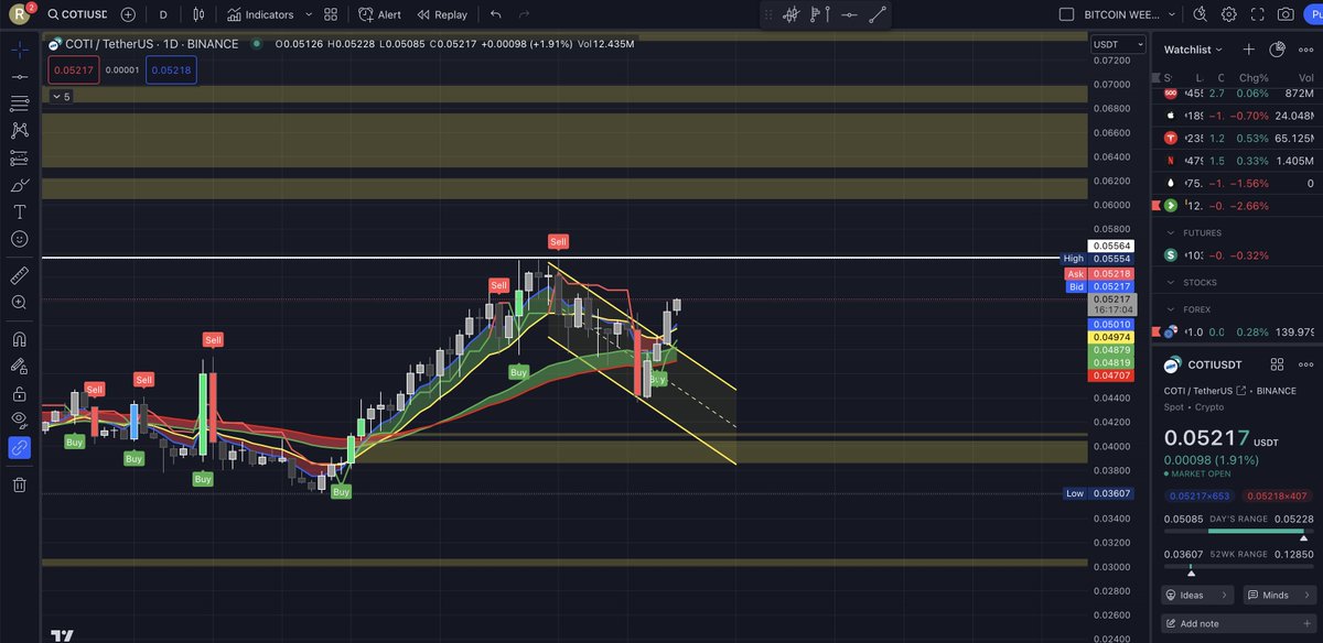 cryptradingzone's tweet photo. Just a few coins that our indicator give buy signals way before breakout. GAL, KAVA, INJ &amp; COTI. Join our telegram for free signals &amp; how to purchase our indicator with 50% off. Crypto #Bitcoin📷 #Blockchain #Ethereum #Altcoins #Cryptocurrency #DeFi https://t.co/Jiw0gYscLL