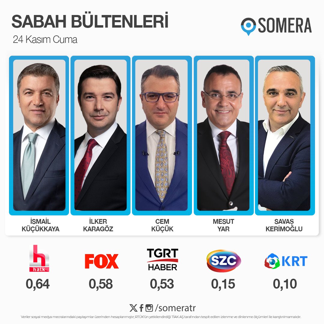 24 Kasım Cuma #SabahKuşağı programları #SomeraReyting sıralaması 1. #İsmailKüçükkaya - #HalkTV 2. #İlkerKaragöz - #FOX 3. #CemKüçük - #TGRTHaber 4. #MesutYar - #SözcüTV 5. #SavaşKerimoğlu - #KRTTV