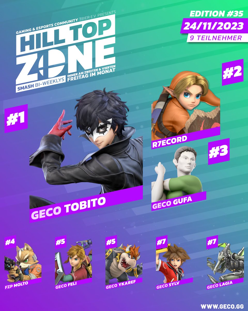 Gaming und eSports Community Trier e.V. (@gecotrier) on Twitter photo Am Freitag durften wir wieder 9 Teilnehmende bei unserem Super Smash Bros. Ultimate Bi-Weekly #GECOHillTopZone begrüßen.
Gratulation an die Top 8!
🥇 <a href="/OH_tobito/">Tobito</a>
🥈 <a href="/phil_schu/">r7ecord</a>
🥉 <a href="/seraGufa/">GECO | Gufa</a>
4⃣ <a href="/MoltoSSB/">Matthew 'Molto' Tomas</a>
5⃣ Feli
5⃣ <a href="/Ykaref/">RLY | JG | Ykaref</a>
7⃣ @SylvCast
7⃣ Lagia Am Freitag durften wir wieder 9 Teilnehmende bei unserem Super Smash Bros. Ultimate Bi-Weekly #GECOHillTopZone begrüßen.
Gratulation an die Top 8!
🥇 <a href="/OH_tobito/">Tobito</a>
🥈 <a href="/phil_schu/">r7ecord</a>
🥉 <a href="/seraGufa/">GECO | Gufa</a>
4⃣ <a href="/MoltoSSB/">Matthew 'Molto' Tomas</a>
5⃣ Feli
5⃣ <a href="/Ykaref/">RLY | JG | Ykaref</a>
7⃣ @SylvCast
7⃣ Lagia