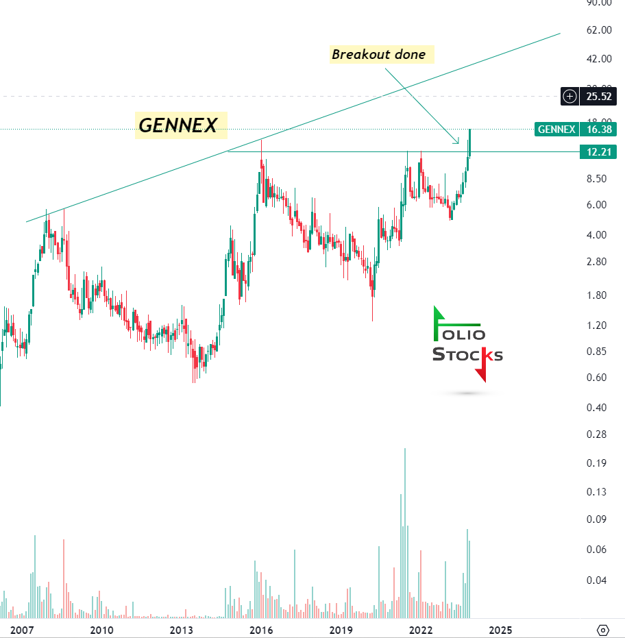 #GENNEX 16.38

Slanting trendline will be the resistance.

#Analysis
#Justforeducationalpurpose