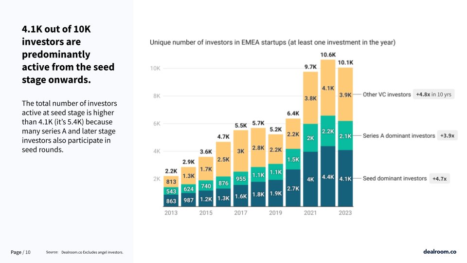 yoramdw's tweet photo. We know that Venture Capital is governed by power laws. But how extreme are these laws? A new @dealroomco report provides new levels of transparency about the VC landscape.

There are 10,057 investors active in EMEA - 5x more than a decade ago. Over half of them invest from the Seed stage onwards. 

At the Seed stage, only two have 10 or more EMEA unicorn investments: @localglobevc and @PointNineCap (99.998th percentile).

At the Series A stage, only six investors (99.994th percentile) have 10 or more unicorn investments. Even within that league, @Accel is a few steps ahead with 26 unicorn investments, followed by @IndexVentures with 17 investments.

Roughly 3,500 new EMEA startups raise their first VC round each year. About 25% of those make it to the Series A stage. Only about 1.0–1.5% make it to (paper) unicorn status in EMEA.  And half of those realize a $1B+ exit within 20 years after the first round.

Picking the right investor matters hugely for startups. The @dealroomco Investor Rank is the only 100% quantitative & transparent VC ranking for startups and the broader tech ecosystem. Get the full report now. And new for founders: request free platform access to accelerate your research.