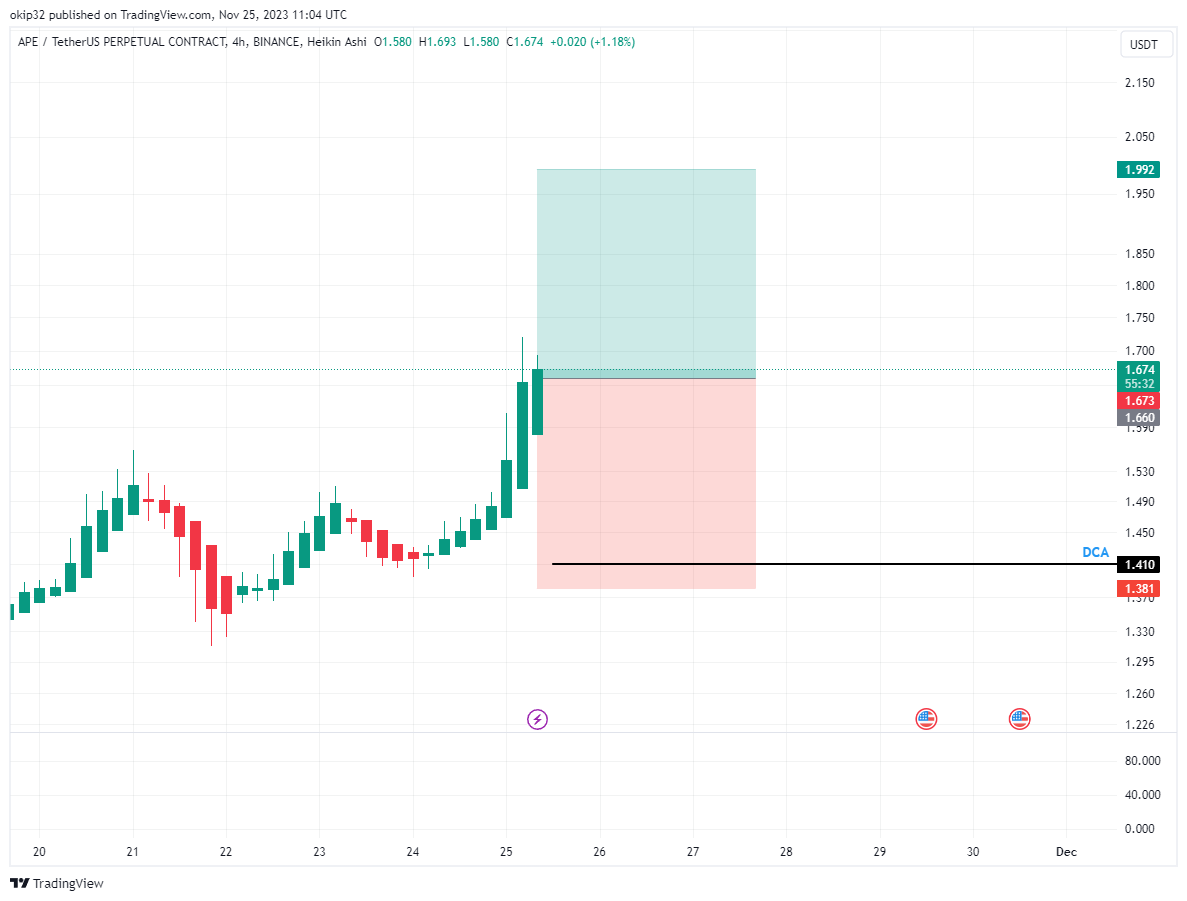 Let`s 🧐

Send it whales to 🎯