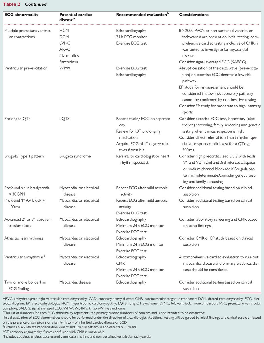 📌International recommendations for #ECG interpretation in #athletes 🏃

#SportsCardiology #CardioTips