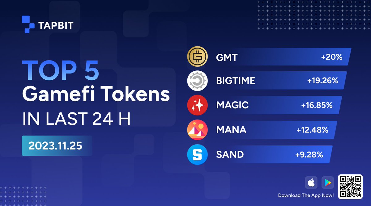 Tapbitglobal's tweet photo. #TapbitTop5 Gamefi Tokens in the last 24h๐๐ฅ
$GMT
#BIGTIME
$MAGIC
$MANA
$SAND https://t.co/f3IdxwqoCr