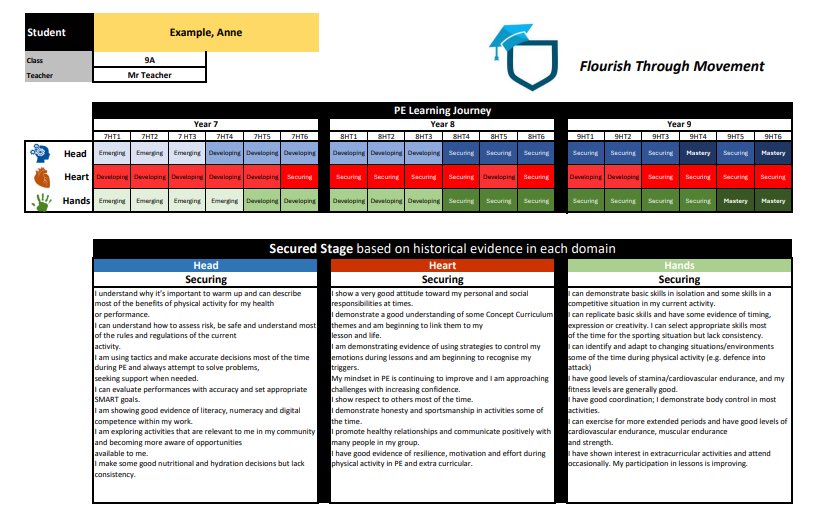 Really proud of this resource. Here’s an example of the PDF report that can be generated at the push of a button for individuals and whole cohorts. Full 3 year learning journey. Customisable with your school’s logo / motto. @PEScholar #physed #C4W #PE #HHH Head Heart Hands
