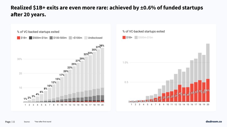 Yoram Wijngaarde (@yoramdw) on Twitter photo We know that Venture Capital is governed by power laws. But how extreme are these laws? A new <a href="/dealroomco/">Dealroom.co</a> report provides new levels of transparency about the VC landscape.
There are 10,057 investors active in EMEA - 5x more than a decade ago. Over half of them invest from the We know that Venture Capital is governed by power laws. But how extreme are these laws? A new <a href="/dealroomco/">Dealroom.co</a> report provides new levels of transparency about the VC landscape.
There are 10,057 investors active in EMEA - 5x more than a decade ago. Over half of them invest from the