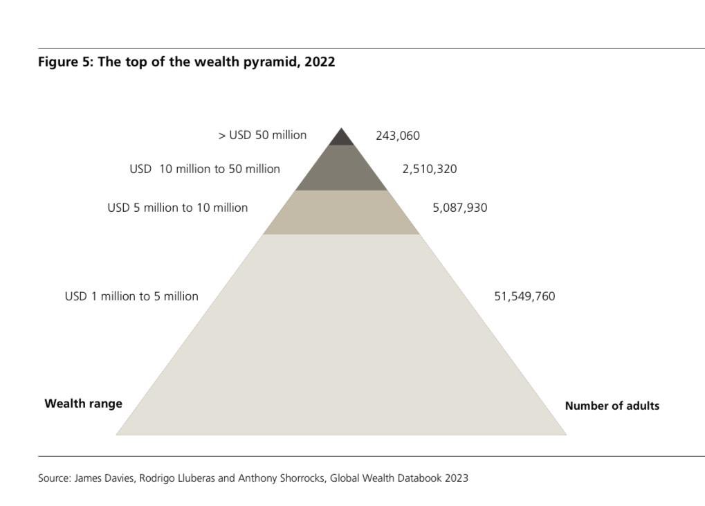 Bu da piramidin zirvesi.

Dünyada bir milyon doların üzerinde net varlığı olan 59.4 milyon kişi var. 

Ne kadar az, değil mi?

Bu rapora göre tüm dünyada 50 milyon doların üzerinde varlığı olan sadece 243,000 kişi varmış.  

8 milyar nüfuslu dünyada iki stadyum dolusu insan