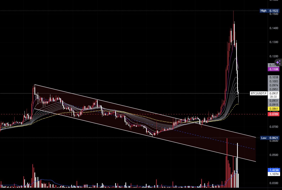 TOP 1 suy nghĩ quan trọng nhất trong thị trường!
"Coi như chưa có gì xảy ra!"
#BTC2 up 100% top1 #MEXCFutures 
Đi ở đâu - Về ở đó
Đòn bẩy x3 từ lúc mình call thì giờ ấm x10 siêu an toàn rồi
👉 memezone CLUB t.me/meme1088zz
