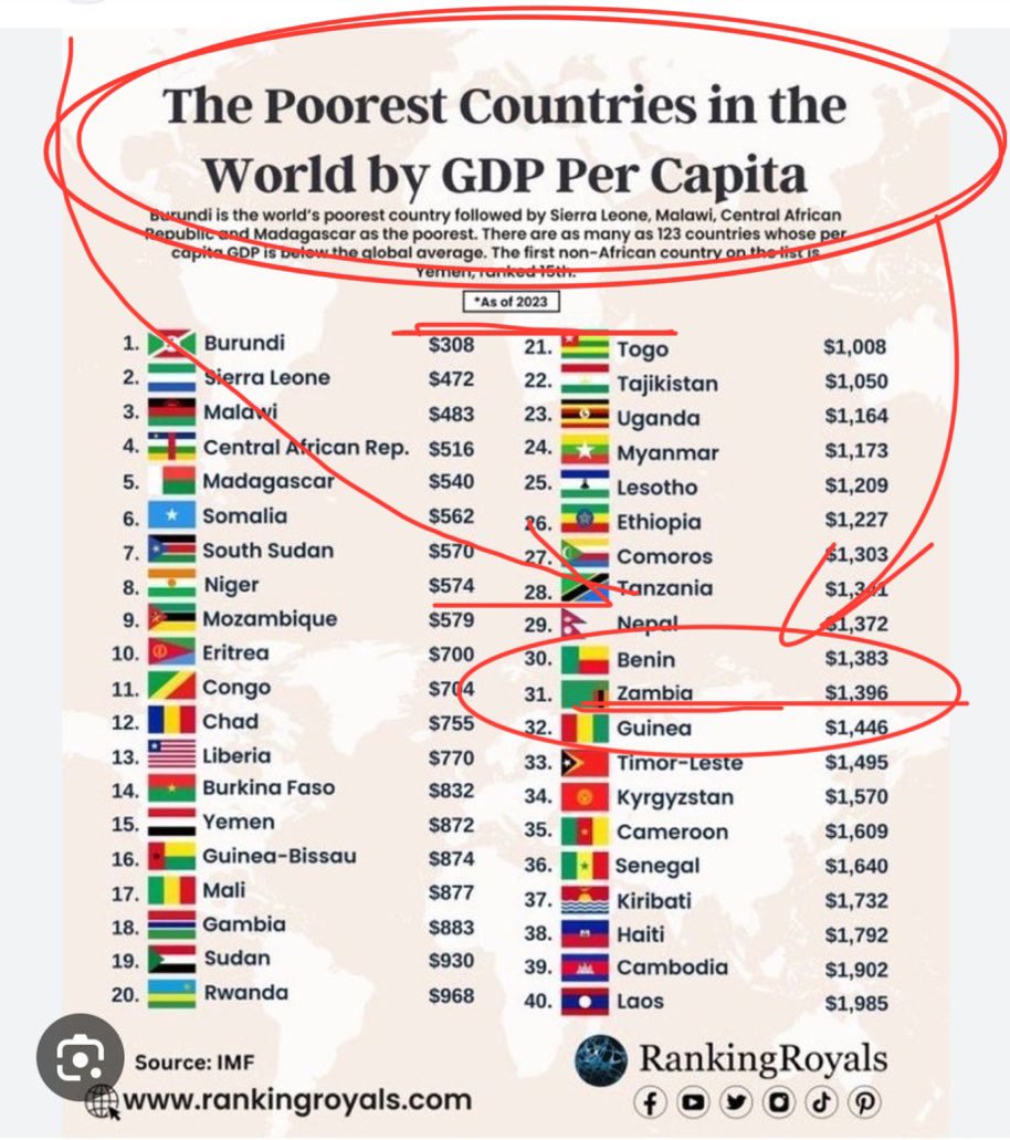 KMutisi's tweet photo. Zimbabweans &amp; Low Self Esteem 

@daddyhope meets a Zambian. The Zambian lady says “Zimbabwe is so poor” …. 

Hopewell grins, gets so excited that he tweets about it… 

Meanwhile, Zambia is POORER than Zim in ALL metrics. 

Grow up folks…. https://t.co/Psz9gKa3yT