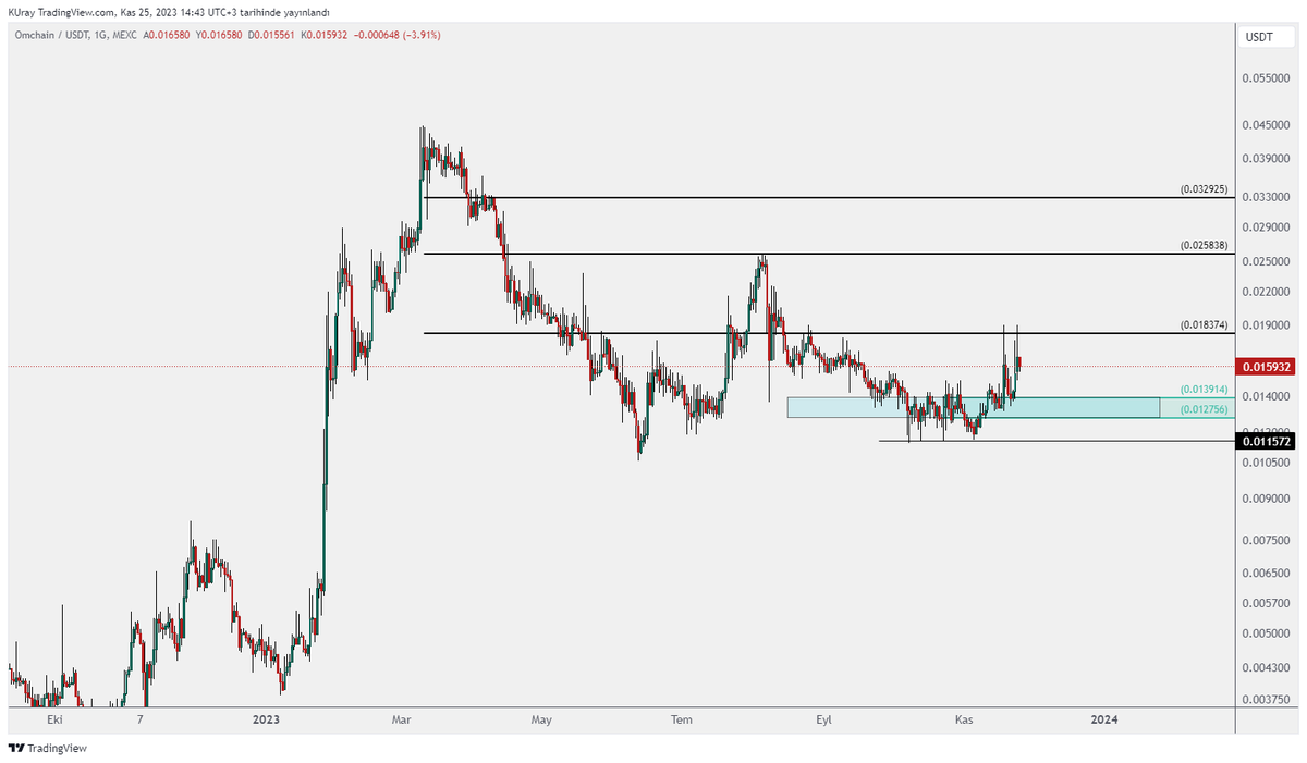 #omc için <a href="/OsmanKuzucu/">Osman Kuzucu 🖇</a>'ya da bir sözüm vardı. Grafiğini inceleyim. 
Geri çekilmelerde 0,01394-0,012756 bölgesi destek olarak çalışabilir. Bu bölge oluşacak olan hem libra hem de 2-618 formasyonunun dönüş bölgesidir. 
Stop:0,011572 seviyesidir. Hedef:0,018374 seviyesidir. Bu