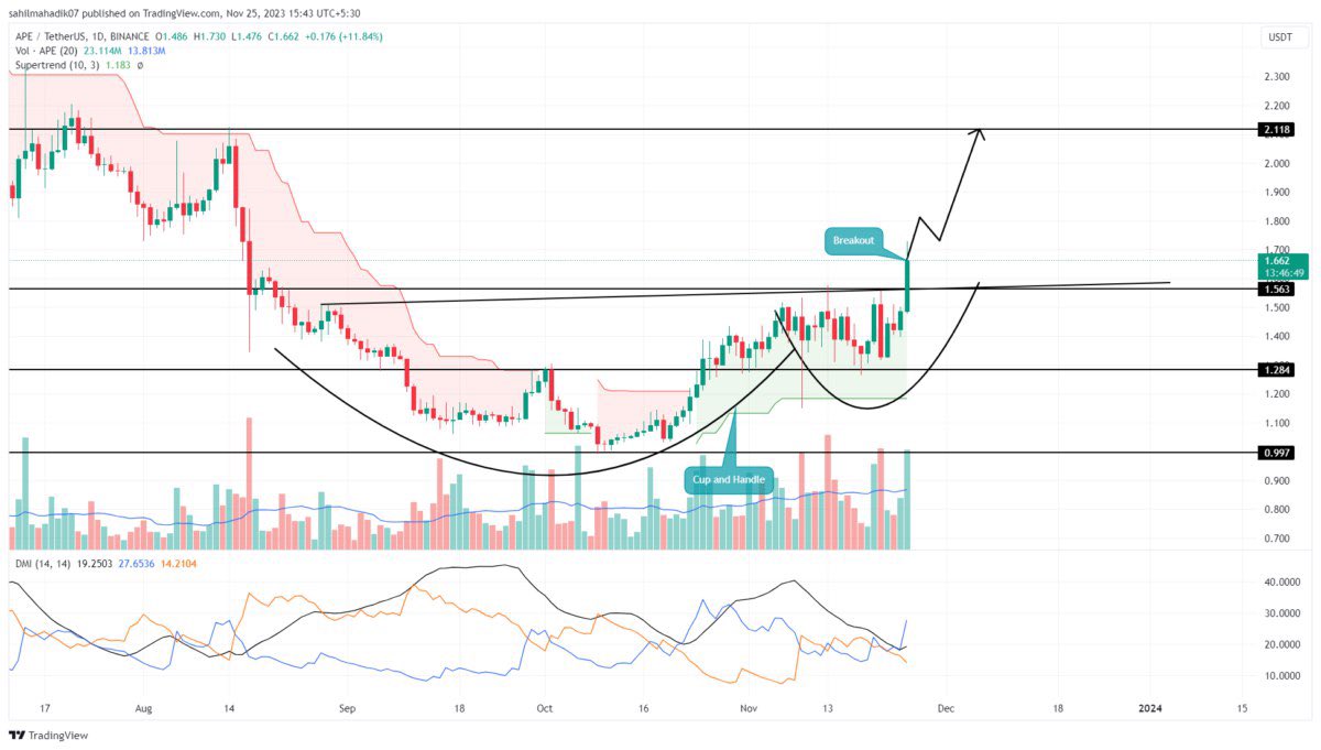 bl_ockchain's tweet photo. #Apecoin Update: 

Chart signals bullish reversal, aiming for $2 recovery by month-end. 

Traders, are you in?

 #APE #CryptoNews https://t.co/RBKWPFQSN4