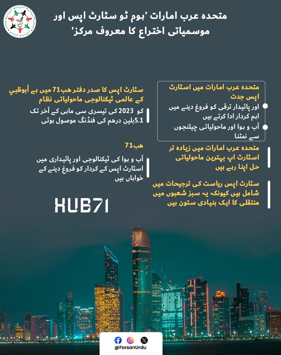 ForsanUrdu's tweet image. متحده عرب امارات 'ہوم ٹو سٹارٹ اپس اور موسمیاتی اختراع کا معروف مرکز'

#UAE #Hub71 #Startups #AbuDhabi #Sustainability #Technology  
@hub71ad