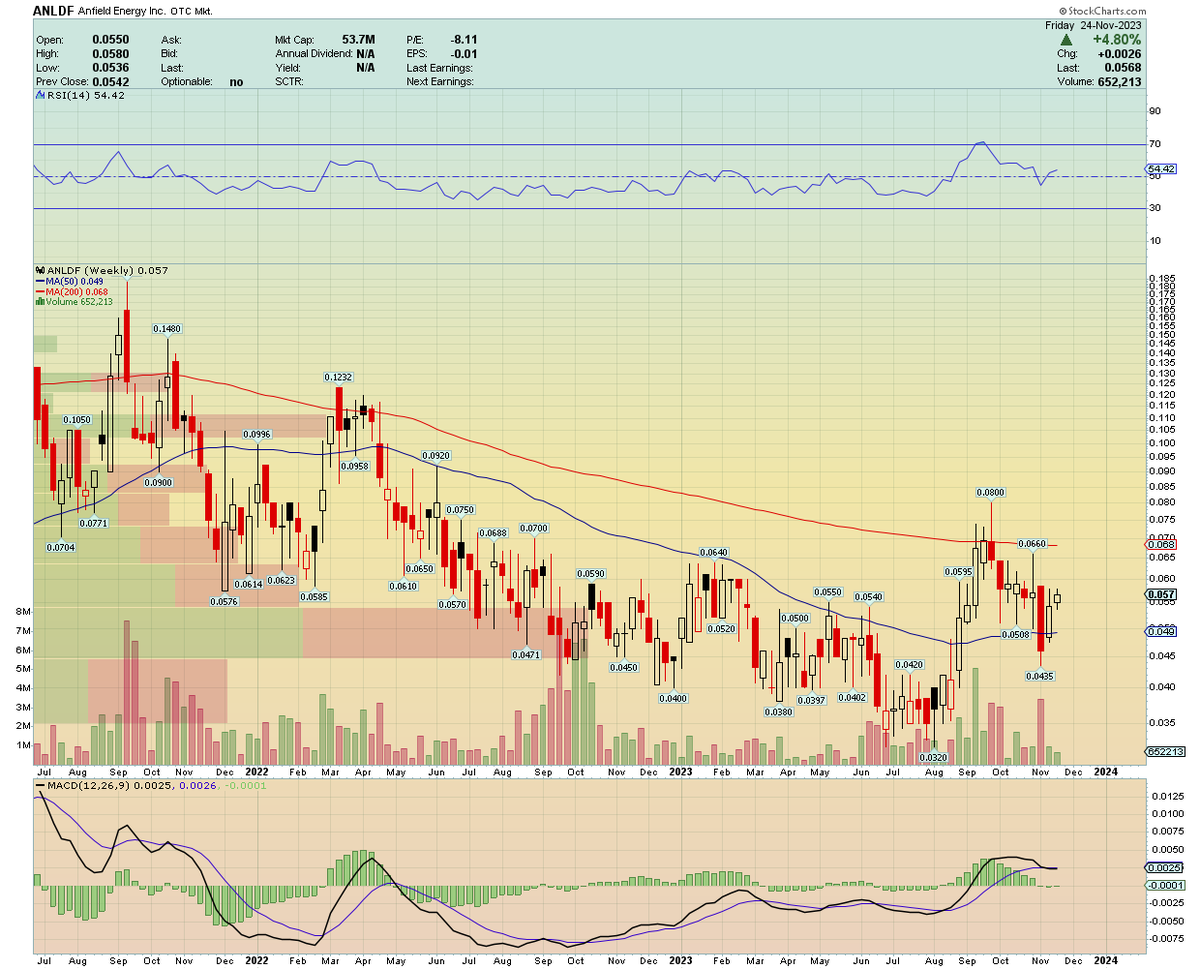 Anfield Energy continued to trade in no man's land between its two weekly MAs.  $AEC.V closed the week flat, while $ANLDF rose 4.80%.  Price will need to close above its weekly MA(200) for the chart to turn bullish.