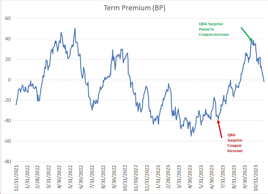 US Debt Term Premium Daily