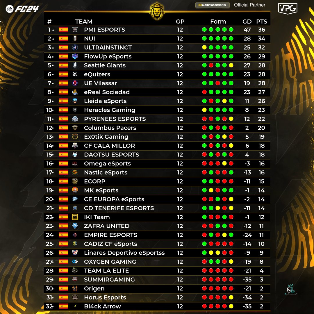 Virtual Pro Gaming España (@vpg_spain) on Twitter photo 🏆| SUPERLEAGUE <a href="/DuelmastersGG/">Duelmasters.io</a>
1⃣ <a href="/PMI_eSports/">PMI eSports</a>
2⃣ <a href="/TeamNUI_/">NUI</a>
3⃣ @UltraInstinct_8
4⃣ <a href="/FlowUPeSports/">FlowUP eSports</a>
5⃣ <a href="/SeattleGiants/">Seattle Giants</a>
6⃣ <a href="/eQuizersFC/">eQuizersFC</a>
7⃣ <a href="/UEVdMeSports/">U.E. Vilassar de Mar eSports</a>
📲<a href="/fitpowerfood/">Fitness Power Food</a> <a href="/ImpactGame_es/">Impact Game</a> <a href="/RekTv_Es/">REKTV</a> <a href="/latidoshop/">Latido</a> 🏆| SUPERLEAGUE <a href="/DuelmastersGG/">Duelmasters.io</a>
1⃣ <a href="/PMI_eSports/">PMI eSports</a>
2⃣ <a href="/TeamNUI_/">NUI</a>
3⃣ @UltraInstinct_8
4⃣ <a href="/FlowUPeSports/">FlowUP eSports</a>
5⃣ <a href="/SeattleGiants/">Seattle Giants</a>
6⃣ <a href="/eQuizersFC/">eQuizersFC</a>
7⃣ <a href="/UEVdMeSports/">U.E. Vilassar de Mar eSports</a>
📲<a href="/fitpowerfood/">Fitness Power Food</a> <a href="/ImpactGame_es/">Impact Game</a> <a href="/RekTv_Es/">REKTV</a> <a href="/latidoshop/">Latido</a>