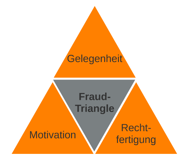 aktien_max's tweet photo. 🔎⚠️Das Fraud Triangle: Dein Schlüssel, um #Betrug in Unternehmen zu entlarven
Es gibt viele Anleger, die durch #Betrugsfälle bei #Aktien #Geld verloren haben.
Daher schauen wir uns die 3 Bestandteile genauer an:
1) Motivation
2) Gelegenheit
3) Rechtfertigung
👇 Ein Thread: https://t.co/H0q0YJWoLe