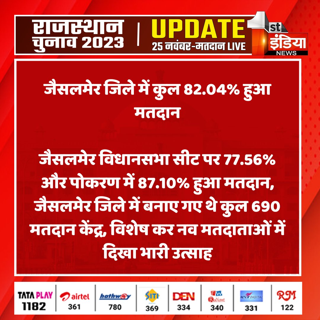 1stIndiaNews's tweet photo. जैसलमेर जिले में कुल 82.04% हुआ मतदान

जैसलमेर विधानसभा सीट पर 77.56% और पोकरण में 87.10% हुआ मतदान, जैसलमेर जिले में बनाए गए थे कुल 690 मतदान केंद्र...

#FirstIndiaNews #RajasthanElection2023 #RajasthanAssemblyElection2023 #VoteWithFirstIndia #ElectionOnFirstIndia @CeoRajasthan

Watch Live: https://t.co/t0KsWZ0HMp