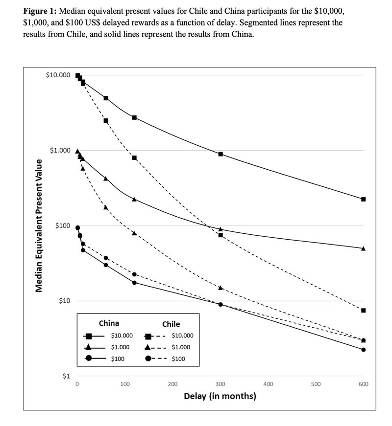 ee_kausel's tweet photo. We recently published this paper with A Raineri, N Chamorro, and Z Jin. Exploring how Chileans and Chinese view money over time, our study  reveals cultural contrasts in financial choice. Chileans discount future rewards more than Chinese, especially for high-value  scenarios. https://t.co/3weEMcDCTc