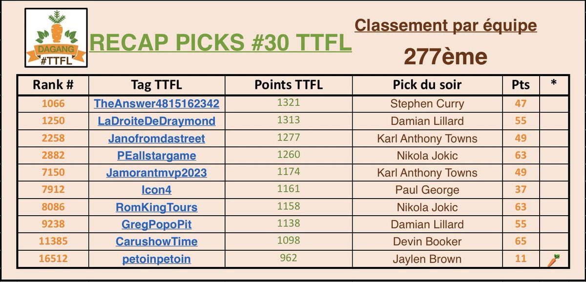 Dagang_ttfl's tweet photo. 🚨RECAP🚨

Nuit record pour l’équipe après un mois de compet, malgré une carotte 🥕☘️

📊277ème↗️+51 places 

Score d’équipe : 494 🎉

#TTFL https://t.co/89mPHdB8Qf