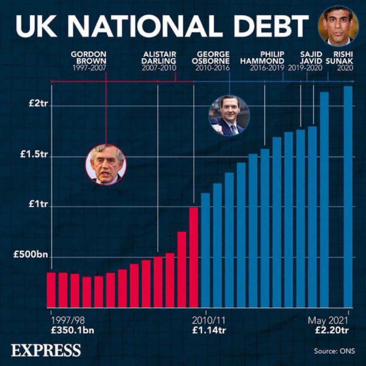 Handy cut out and keep Daily Express graphic which explains that Labour can’t be trusted because they will borrow and put up taxes.