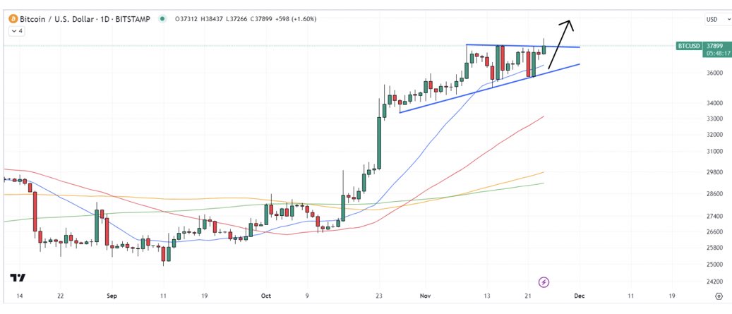 bl_ockchain's tweet photo. #Bitcoin breaking through $38,000 resistance, bulls set sights on $40,000 test. 

Where to next for $BTC? 🚀 

#Bitcoin #CryptoNews https://t.co/wZUpEpdwZv