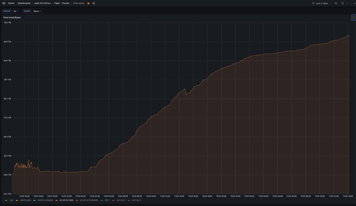 Wow mittlerweile vertrauen uns über 200 Neukunden mit insgesamt 260 bestellten Deals!

Über 6.5 TB Daten habt ihr bereits zu uns migriert.
Auch dieses Jahr folgen noch wie letztes Jahr weitere coole Statistiken.