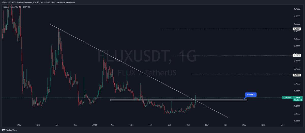 _Coinman's tweet photo. #FLUX $FLUX  GÜNLÜKTE  ÖNEMLİ Bİ ALAN KAZANILDI VE  2022 EYLÜL AYINDAN GELEN DÜŞEN TENT KIRILIMI GELDİ .GRI ALAN ÜZERİNDE KALDIĞI  SÜRECE  POTANSİYELLİ YÜKSEK .🚀🚀

#BTC #ETH #HARD #BURGER #EDU #AVAX #SOL #MINA #DOT #SHIB #DOGE #Floki  #DATA #FIS #REN #RAD https://t.co/7f38GChh4d