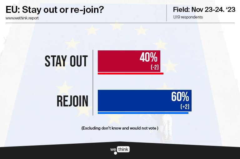 Another huge 60-40 majority for #Rejoin.

Latest polling shows:
✅ Rejoin: 60%
❎ Stay out: just 40%

It’s a consistent trend over many months and polls.

<a href="/Keir_Starmer/">Keir Starmer</a> <a href="/UKLabour/">The Labour Party</a> - the public have had enough of politicians not listening while the country falls apart.

Rejoin now.