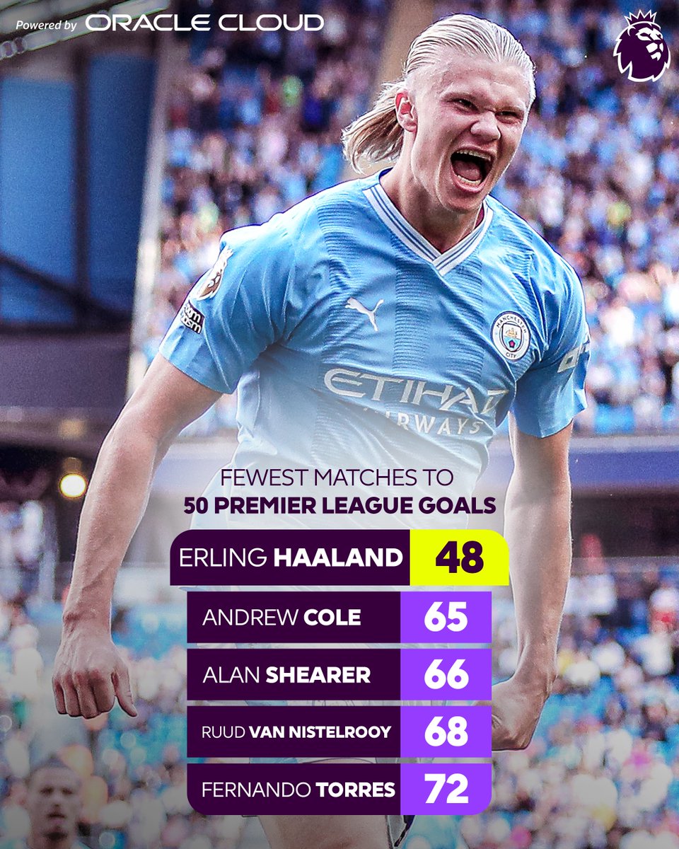 premierleague's tweet photo. Erling Haaland has scored 50 Premier League goals quicker than anyone else!

📊 @Oracle https://t.co/priKM4VpuQ